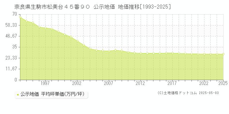 奈良県生駒市松美台４５番９０ 公示地価 地価推移[1993-2025]
