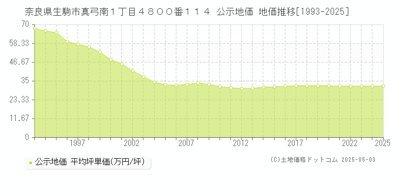 奈良県生駒市真弓南１丁目４８００番１１４ 公示地価 地価推移[1993-2025]