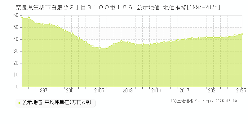 奈良県生駒市白庭台２丁目３１００番１８９ 公示地価 地価推移[1994-2025]