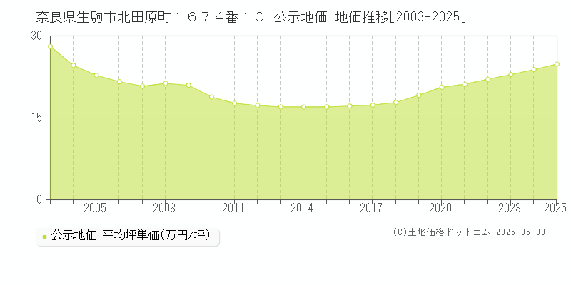 奈良県生駒市北田原町１６７４番１０ 公示地価 地価推移[2003-2025]