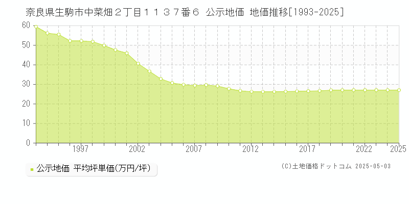 奈良県生駒市中菜畑２丁目１１３７番６ 公示地価 地価推移[1993-2025]
