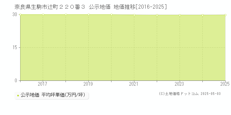 奈良県生駒市辻町２２０番３ 公示地価 地価推移[2016-2025]