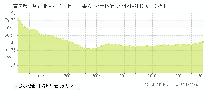 奈良県生駒市北大和２丁目１１番３ 公示地価 地価推移[1992-2025]