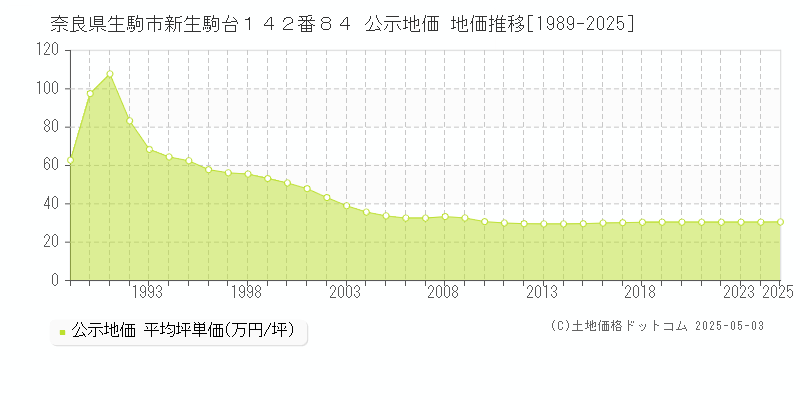奈良県生駒市新生駒台１４２番８４ 公示地価 地価推移[1989-2025]