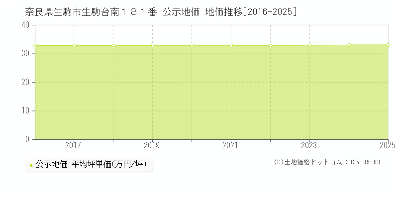 奈良県生駒市生駒台南１８１番 公示地価 地価推移[2016-2025]