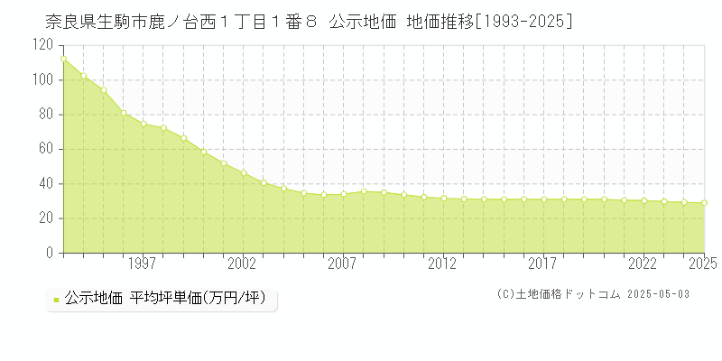 奈良県生駒市鹿ノ台西１丁目１番８ 公示地価 地価推移[1993-2025]