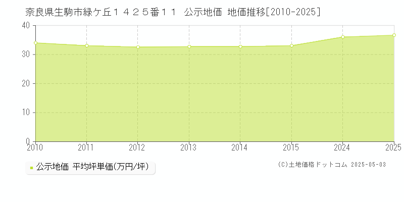 奈良県生駒市緑ケ丘１４２５番１１ 公示地価 地価推移[2010-2025]