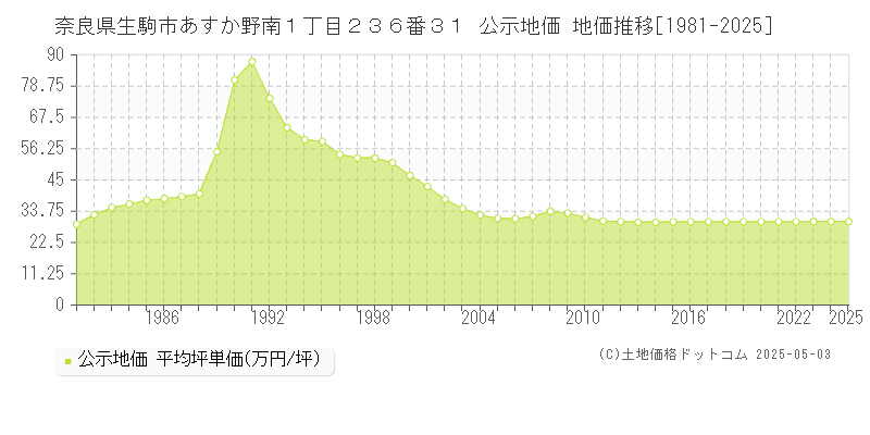 奈良県生駒市あすか野南１丁目２３６番３１ 公示地価 地価推移[1981-2025]