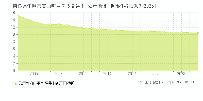奈良県生駒市高山町４７６９番１ 公示地価 地価推移[2003-2025]