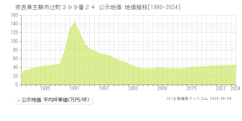 奈良県生駒市辻町３９９番２４ 公示地価 地価推移[1980-2024]