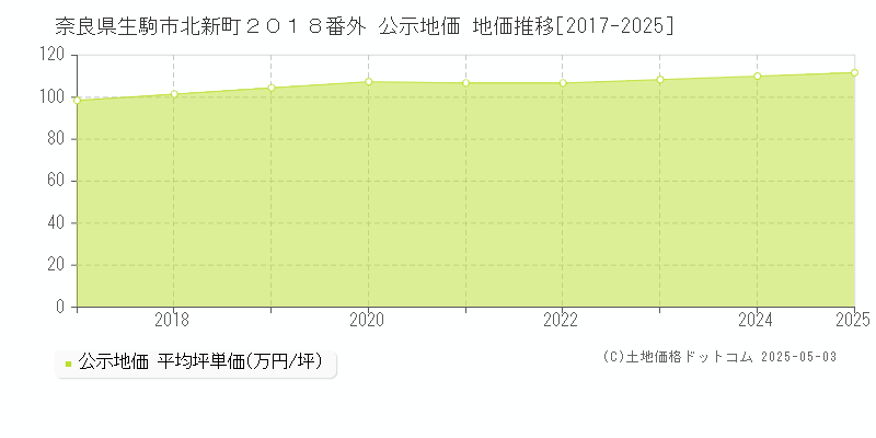 奈良県生駒市北新町２０１８番外 公示地価 地価推移[2017-2025]