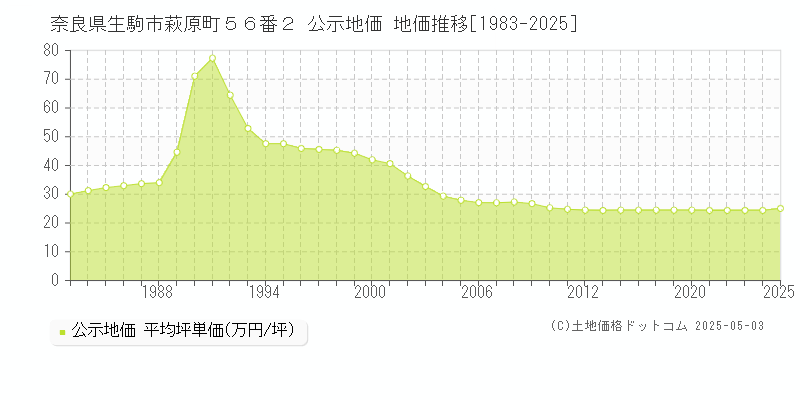 奈良県生駒市萩原町５６番２ 公示地価 地価推移[1983-2025]