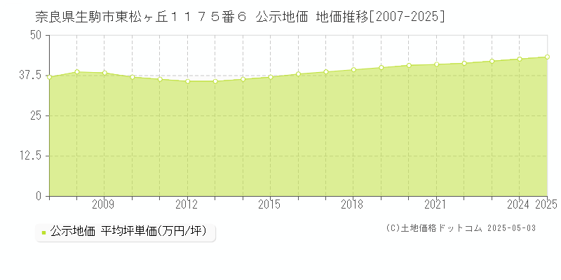 奈良県生駒市東松ヶ丘１１７５番６ 公示地価 地価推移[2007-2025]
