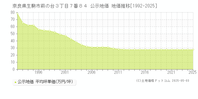 奈良県生駒市萩の台３丁目７番８４ 公示地価 地価推移[1992-2025]