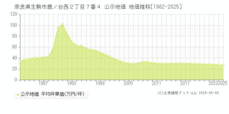 奈良県生駒市鹿ノ台西２丁目７番４ 公示地価 地価推移[1982-2025]