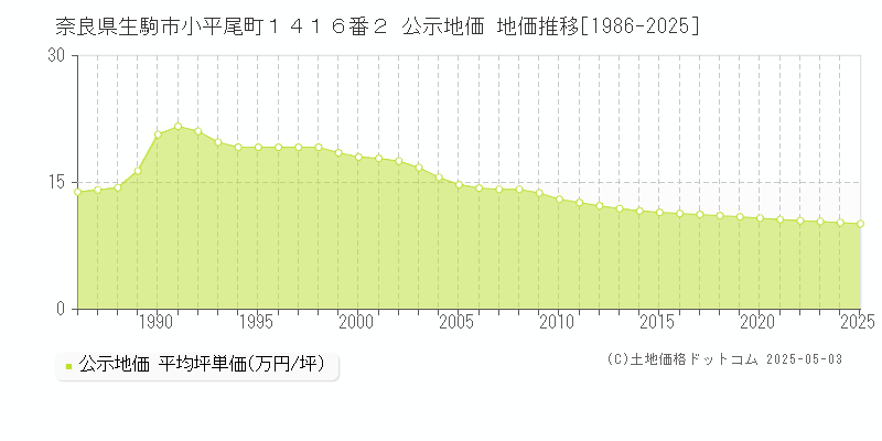 奈良県生駒市小平尾町１４１６番２ 公示地価 地価推移[1986-2025]