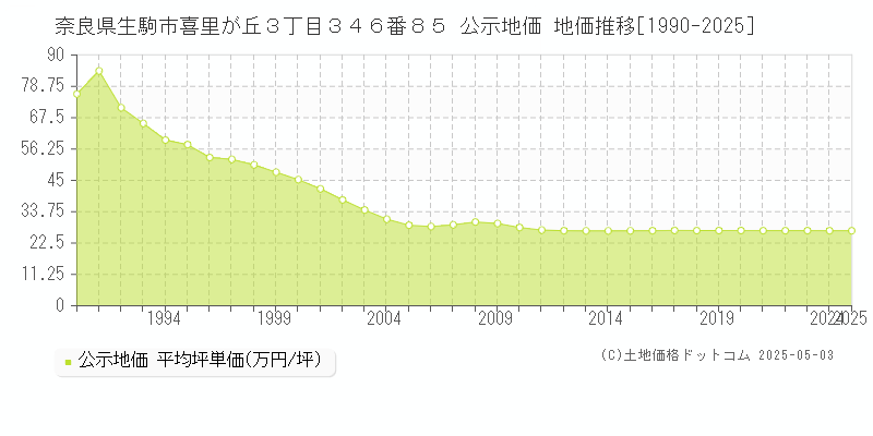 奈良県生駒市喜里が丘３丁目３４６番８５ 公示地価 地価推移[1990-2025]