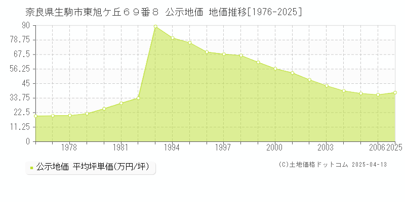 奈良県生駒市東旭ケ丘６９番８ 公示地価 地価推移[1976-2025]