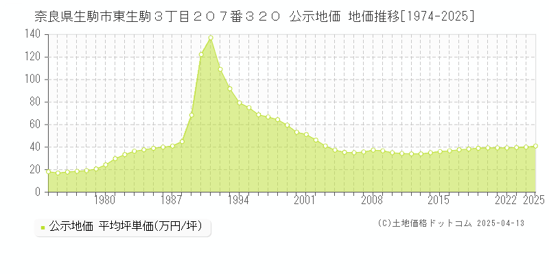 奈良県生駒市東生駒３丁目２０７番３２０ 公示地価 地価推移[1974-2025]