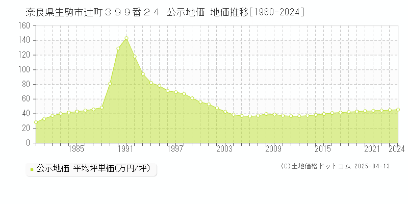 奈良県生駒市辻町３９９番２４ 公示地価 地価推移[1980-2024]