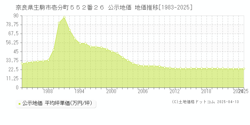 奈良県生駒市壱分町５５２番２６ 公示地価 地価推移[1983-2025]
