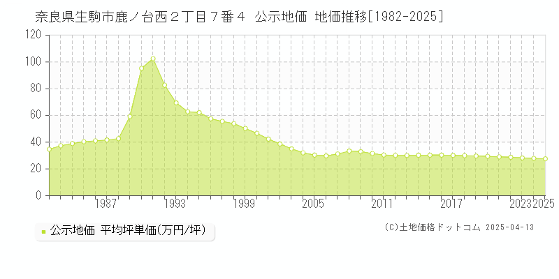 奈良県生駒市鹿ノ台西２丁目７番４ 公示地価 地価推移[1982-2025]