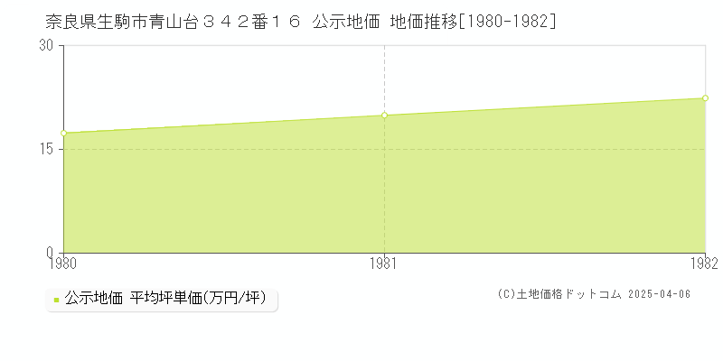 奈良県生駒市青山台３４２番１６ 公示地価 地価推移[1980-1982]