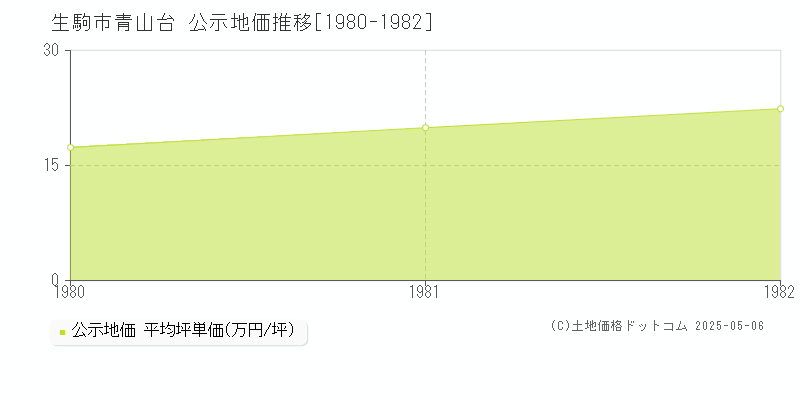 青山台(生駒市)の公示地価推移グラフ(坪単価)[1980-1982年]