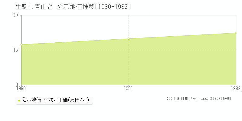 生駒市青山台の地価公示推移グラフ 