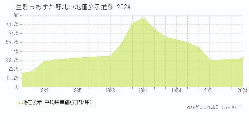 生駒市あすか野北の地価公示推移グラフ 