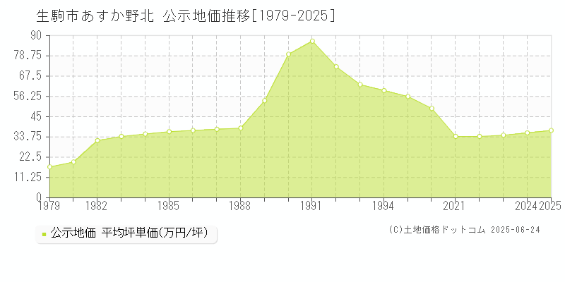 あすか野北(生駒市)の公示地価推移グラフ(坪単価)[1979-2025年]