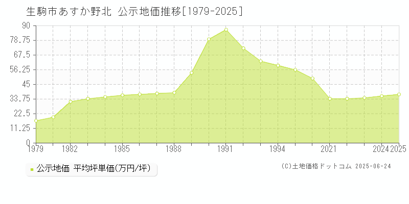 生駒市あすか野北の地価公示推移グラフ 