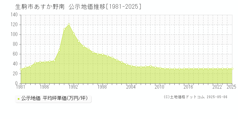 あすか野南(生駒市)の公示地価推移グラフ(坪単価)[1981-2025年]