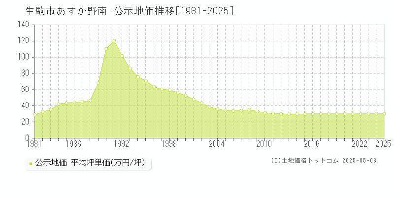 生駒市あすか野南の地価公示推移グラフ 