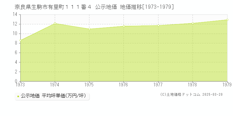 奈良県生駒市有里町１１１番４ 公示地価 地価推移[1973-1979]