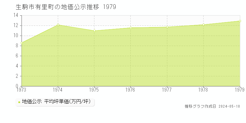 生駒市有里町の地価公示推移グラフ 