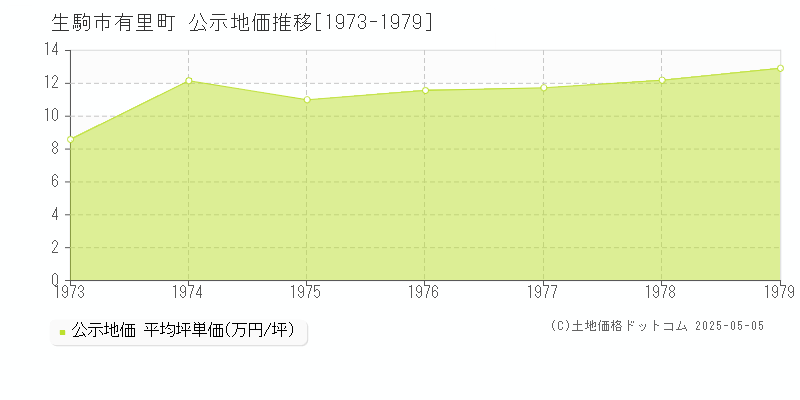 有里町(生駒市)の公示地価推移グラフ(坪単価)[1973-1979年]