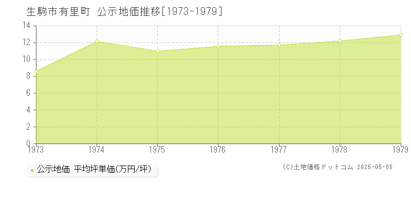 生駒市有里町の地価公示推移グラフ 