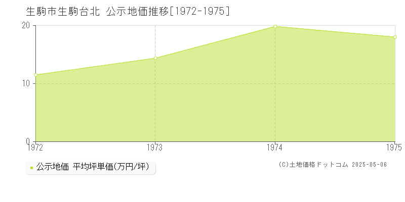 生駒台北(生駒市)の公示地価推移グラフ(坪単価)[1972-1975年]