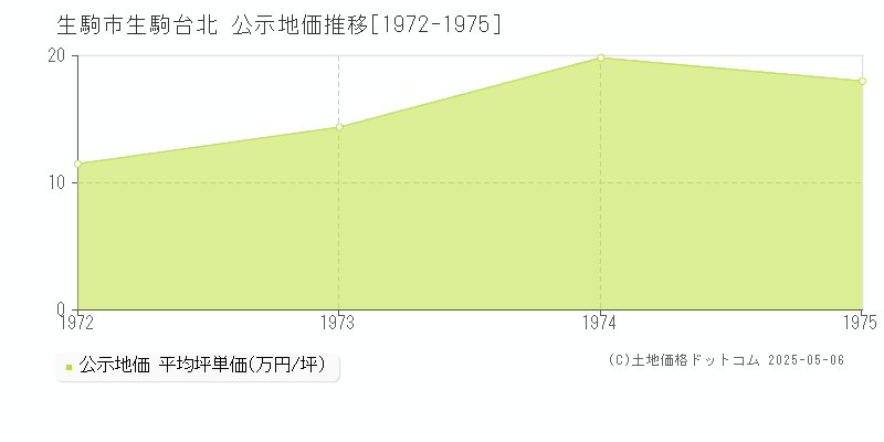 生駒市生駒台北の地価公示推移グラフ 