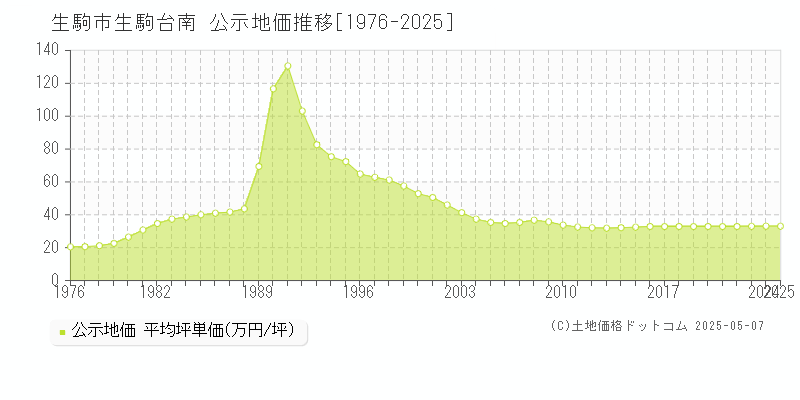 生駒台南(生駒市)の公示地価推移グラフ(坪単価)[1976-2025年]