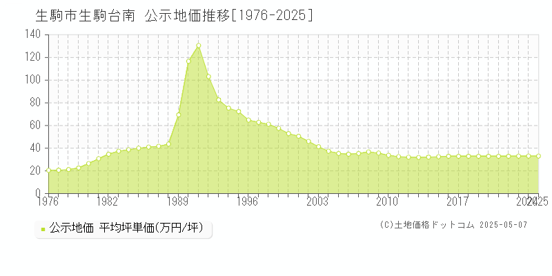 生駒市生駒台南の地価公示推移グラフ 