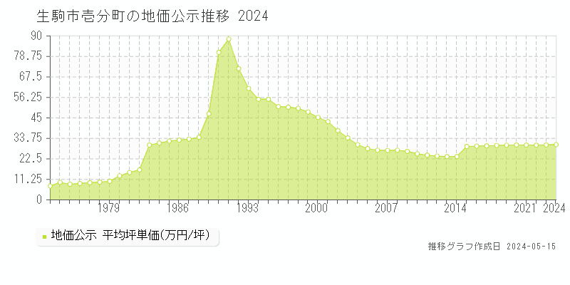 生駒市壱分町の地価公示推移グラフ 