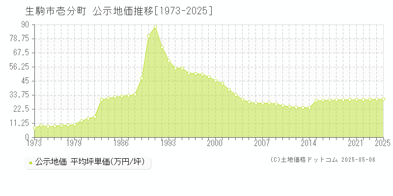 壱分町(生駒市)の公示地価推移グラフ(坪単価)[1973-2025年]