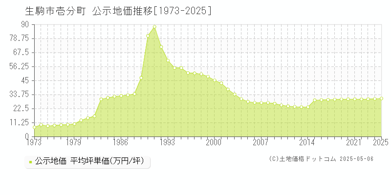 生駒市壱分町の地価公示推移グラフ 