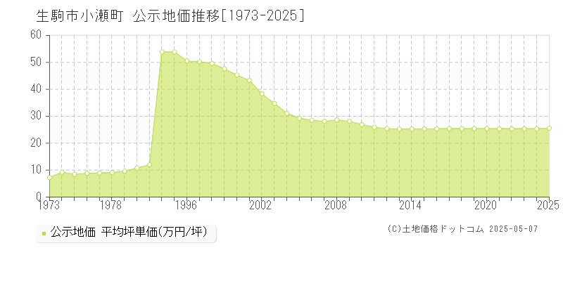 生駒市小瀬町の地価公示推移グラフ 