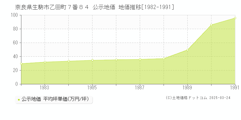奈良県生駒市乙田町７番８４ 公示地価 地価推移[1982-1991]