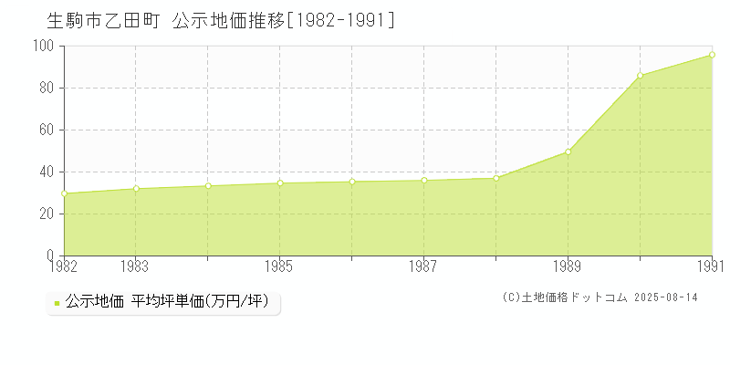 乙田町(生駒市)の公示地価推移グラフ(坪単価)[1982-1991年]
