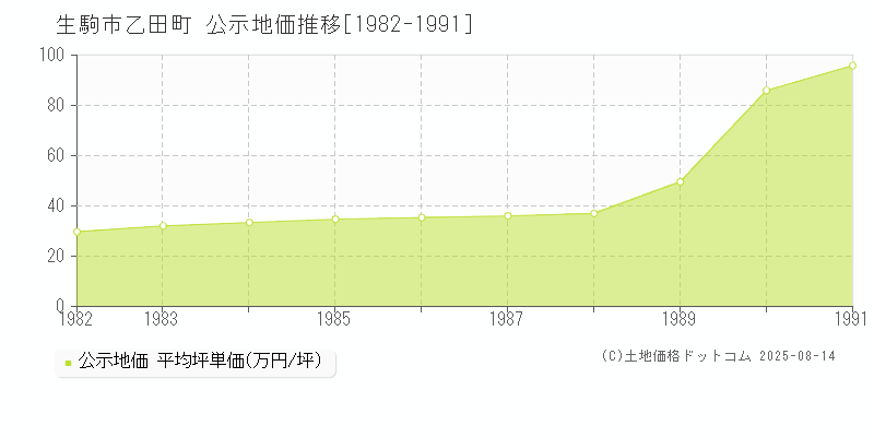 生駒市乙田町の地価公示推移グラフ 