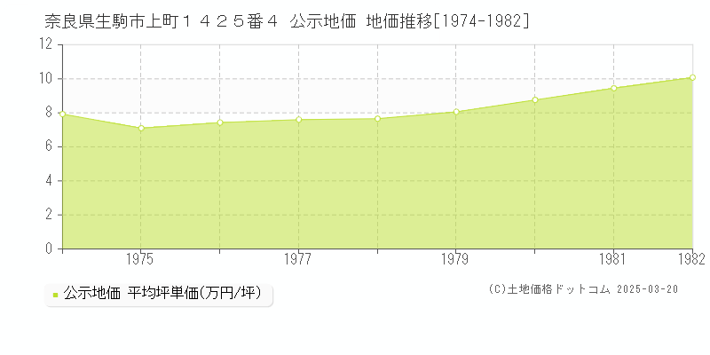 奈良県生駒市上町１４２５番４ 公示地価 地価推移[1974-1982]